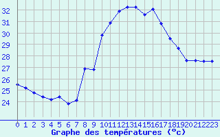 Courbe de tempratures pour Solenzara - Base arienne (2B)