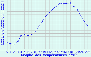 Courbe de tempratures pour Avignon (84)