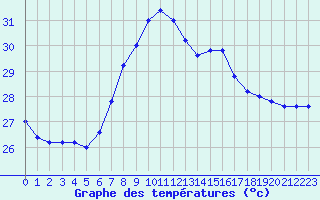 Courbe de tempratures pour Messina