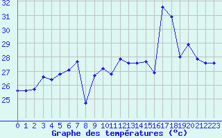 Courbe de tempratures pour Ile Rousse (2B)