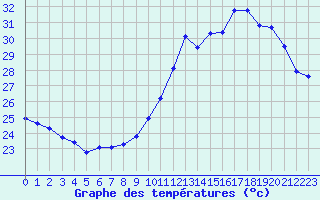 Courbe de tempratures pour Gruissan (11)