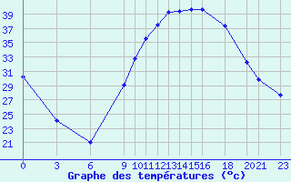 Courbe de tempratures pour Adrar