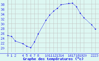 Courbe de tempratures pour Ecija