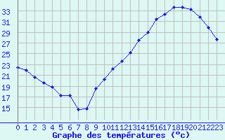 Courbe de tempratures pour La Baeza (Esp)
