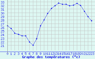 Courbe de tempratures pour Perpignan (66)