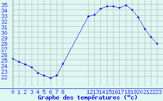 Courbe de tempratures pour Bziers-Centre (34)