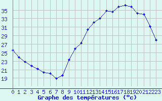 Courbe de tempratures pour La Poblachuela (Esp)