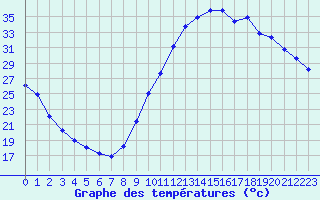 Courbe de tempratures pour Sisteron (04)