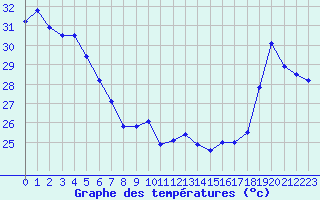 Courbe de tempratures pour Maopoopo Ile Futuna