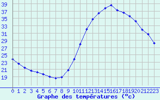 Courbe de tempratures pour Castellbell i el Vilar (Esp)