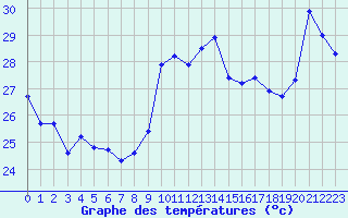 Courbe de tempratures pour Cap Bar (66)
