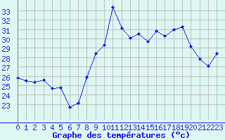 Courbe de tempratures pour Toulon (83)