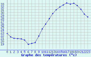 Courbe de tempratures pour Hd-Bazouges (35)