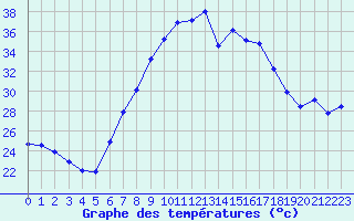 Courbe de tempratures pour Aix-la-Chapelle (All)