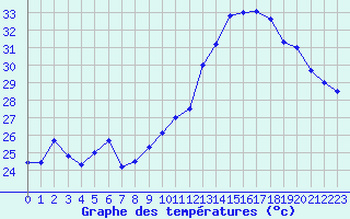 Courbe de tempratures pour Ile Rousse (2B)