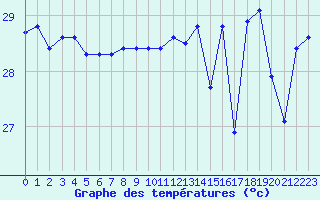 Courbe de tempratures pour le bateau MERFR02