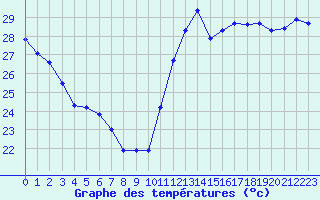 Courbe de tempratures pour Cabestany (66)