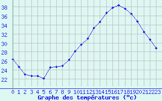 Courbe de tempratures pour Aouste sur Sye (26)