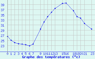 Courbe de tempratures pour Timimoun