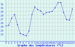 Courbe de tempratures pour Cavalaire-sur-Mer (83)