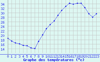 Courbe de tempratures pour Grenoble/agglo Le Versoud (38)