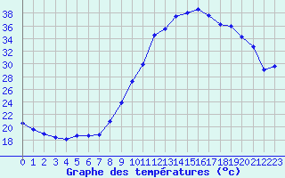 Courbe de tempratures pour Avignon (84)