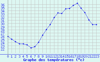 Courbe de tempratures pour Lemberg (57)