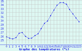 Courbe de tempratures pour Gruissan (11)