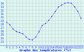 Courbe de tempratures pour Jan (Esp)