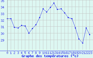 Courbe de tempratures pour Marseille - Saint-Loup (13)