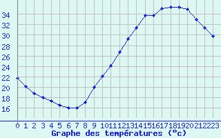 Courbe de tempratures pour Verneuil (78)