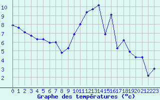 Courbe de tempratures pour Saint-Mdard-d