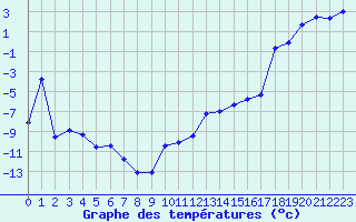 Courbe de tempratures pour Kise Pa Hedmark