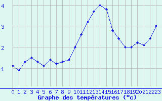 Courbe de tempratures pour Patscherkofel