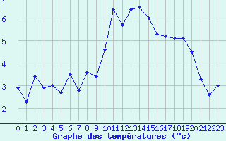 Courbe de tempratures pour West Freugh
