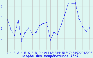 Courbe de tempratures pour Ilomantsi