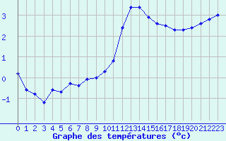 Courbe de tempratures pour Orlans (45)