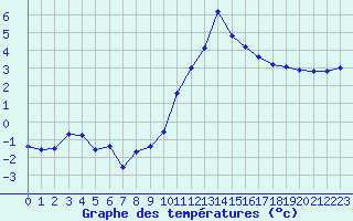 Courbe de tempratures pour Grenoble/agglo Le Versoud (38)