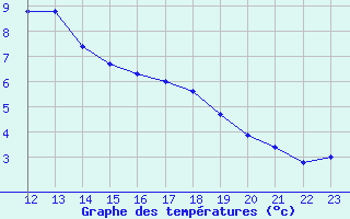 Courbe de tempratures pour Aytr-Plage (17)