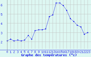 Courbe de tempratures pour Millau (12)