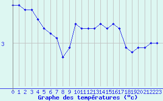 Courbe de tempratures pour Dounoux (88)