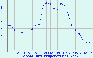 Courbe de tempratures pour Goettingen