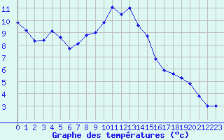 Courbe de tempratures pour La Dle (Sw)