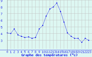 Courbe de tempratures pour La Dle (Sw)