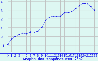 Courbe de tempratures pour Langenwetzendorf-Goe