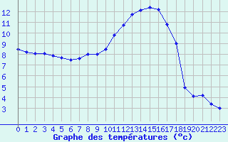 Courbe de tempratures pour Istres (13)
