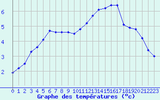 Courbe de tempratures pour Le Mesnil-Esnard (76)