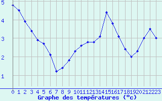Courbe de tempratures pour Troyes (10)