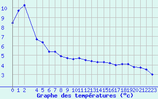 Courbe de tempratures pour Dravagen