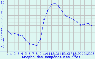 Courbe de tempratures pour Lans-en-Vercors (38)